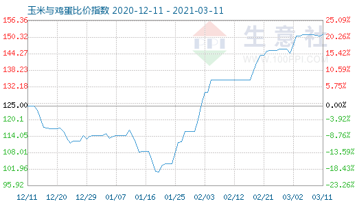 3月11日玉米与鸡蛋比价指数图