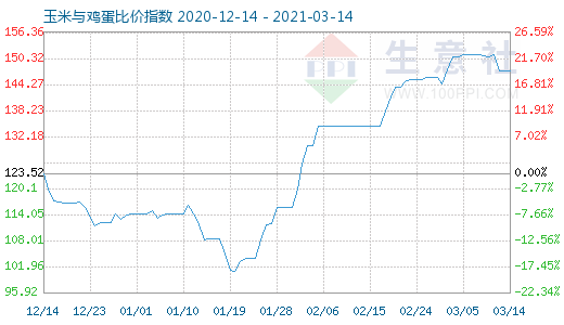 3月14日玉米与鸡蛋比价指数图