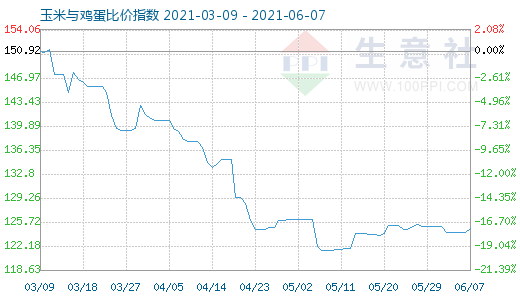 6月7日玉米与鸡蛋比价指数图