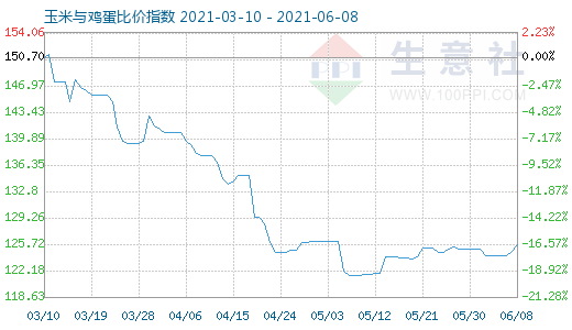 6月8日玉米与鸡蛋比价指数图