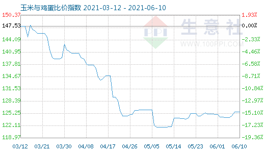 6月10日玉米与鸡蛋比价指数图