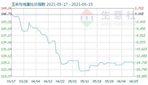 6月15日玉米与鸡蛋比价指数图