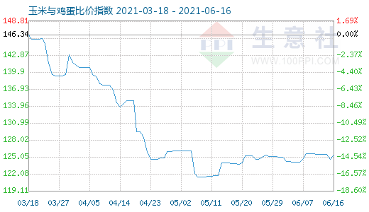 6月16日玉米与鸡蛋比价指数图