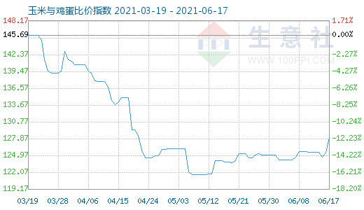 6月17日玉米与鸡蛋比价指数图