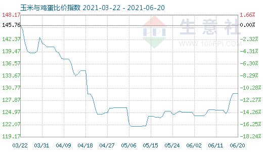 6月20日玉米与鸡蛋比价指数图