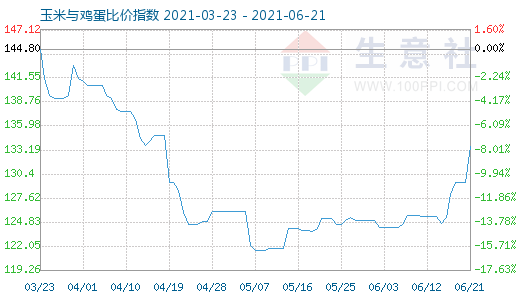 6月21日玉米与鸡蛋比价指数图