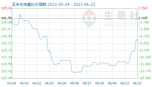 6月22日玉米与鸡蛋比价指数图