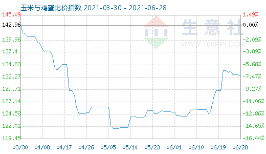 6月28日玉米与鸡蛋比价指数图