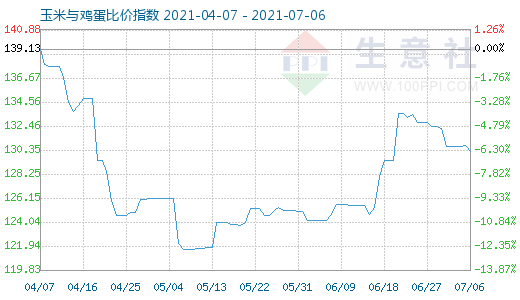 7月6日玉米与鸡蛋比价指数图