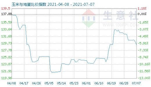 7月7日玉米与鸡蛋比价指数图