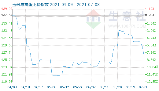 7月8日玉米与鸡蛋比价指数图