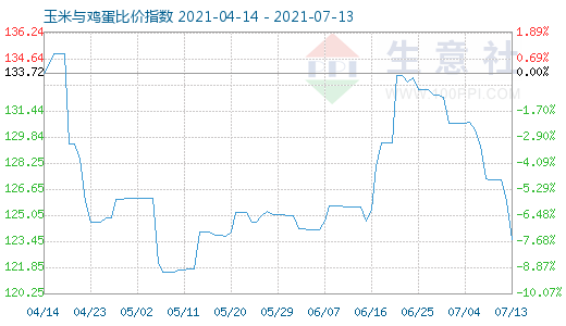 7月13日玉米与鸡蛋比价指数图