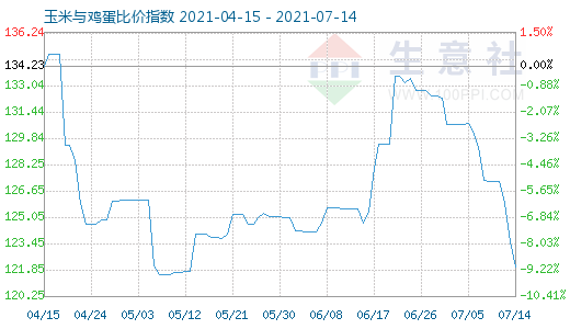 7月14日玉米与鸡蛋比价指数图