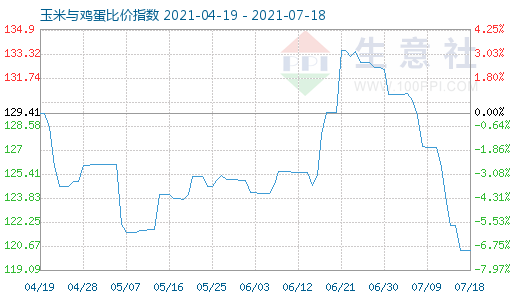 7月18日玉米与鸡蛋比价指数图