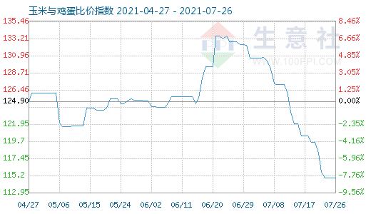 7月26日玉米与鸡蛋比价指数图