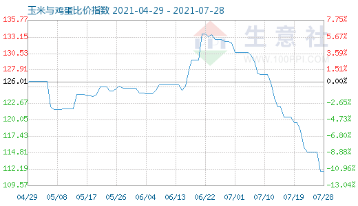 7月28日玉米与鸡蛋比价指数图