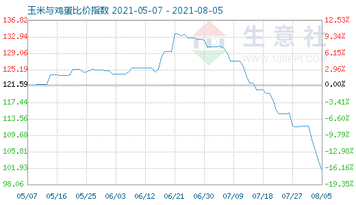 8月5日玉米与鸡蛋比价指数图