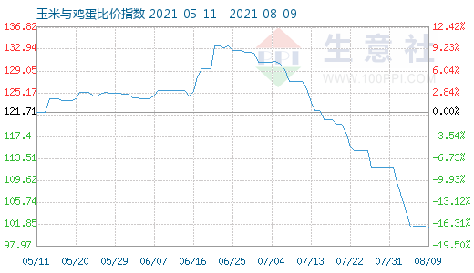 8月9日玉米与鸡蛋比价指数图