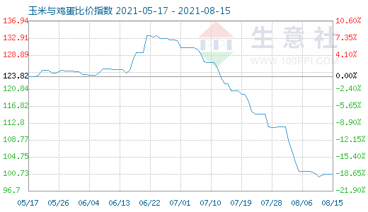 8月15日玉米与鸡蛋比价指数图