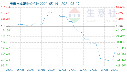 8月17日玉米与鸡蛋比价指数图