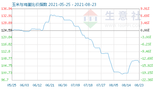 8月23日玉米与鸡蛋比价指数图