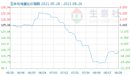 8月26日玉米与鸡蛋比价指数图