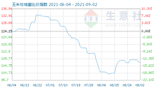 9月2日玉米与鸡蛋比价指数图