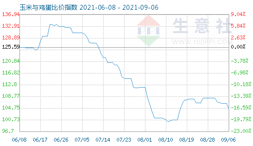 9月6日玉米与鸡蛋比价指数图