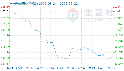 9月22日玉米与鸡蛋比价指数图