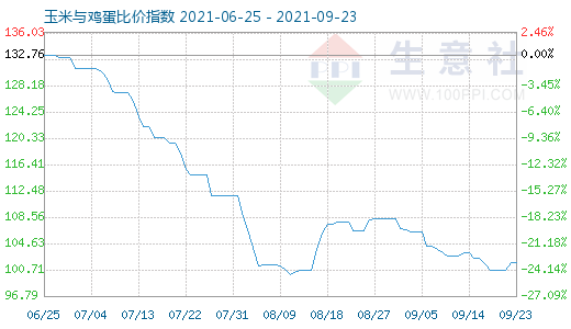 9月23日玉米与鸡蛋比价指数图