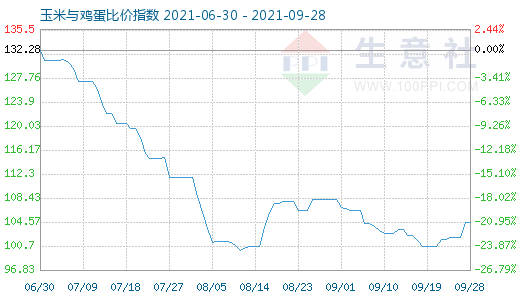 9月28日玉米与鸡蛋比价指数图