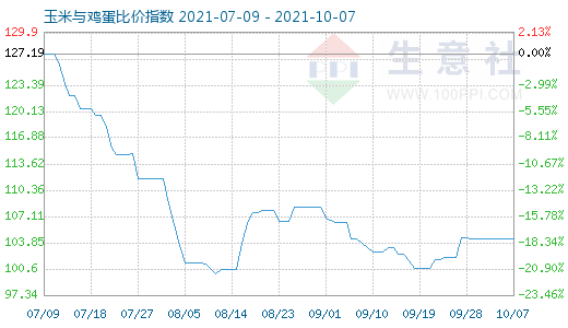 10月7日玉米与鸡蛋比价指数图