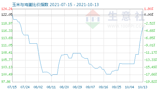 10月13日玉米与鸡蛋比价指数图