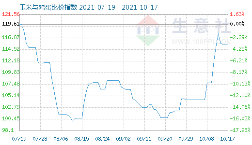 10月17日玉米与鸡蛋比价指数图