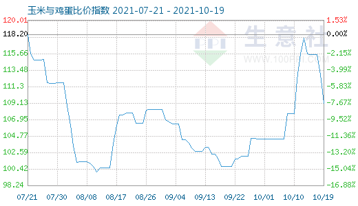 10月19日玉米与鸡蛋比价指数图