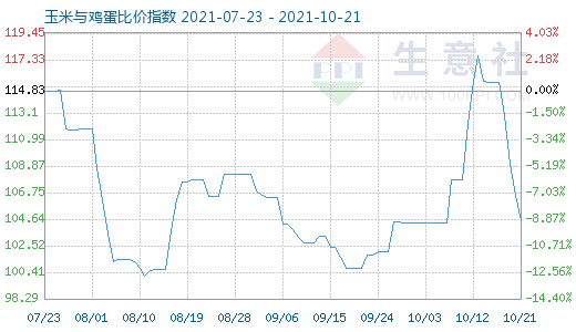 10月21日玉米与鸡蛋比价指数图