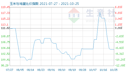 10月25日玉米与鸡蛋比价指数图