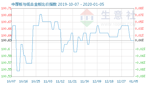 1月5日中厚板与低合金板比价指数图