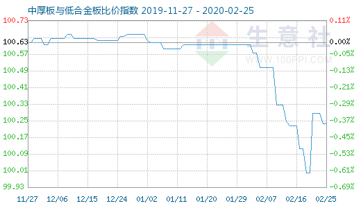 2月25日中厚板与低合金板比价指数图