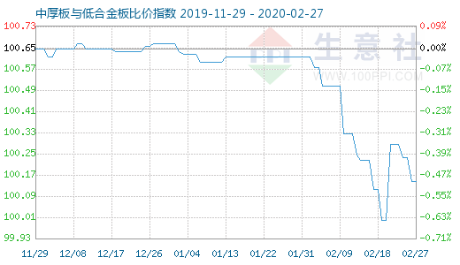 2月27日中厚板与低合金板比价指数图