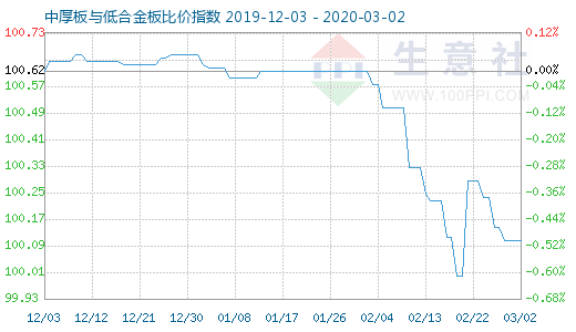 3月2日中厚板与低合金板比价指数图