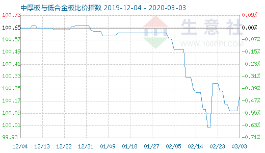 3月3日中厚板与低合金板比价指数图