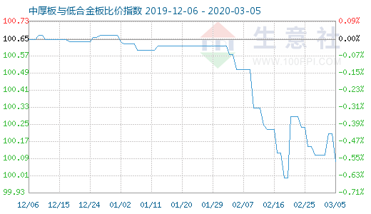 3月5日中厚板与低合金板比价指数图