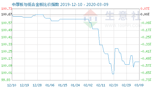 3月9日中厚板与低合金板比价指数图