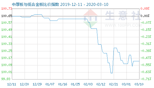 3月10日中厚板与低合金板比价指数图