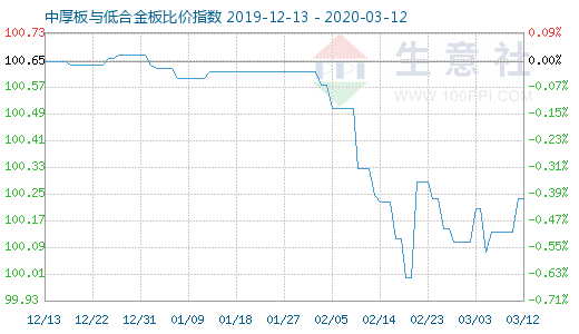 3月12日中厚板与低合金板比价指数图