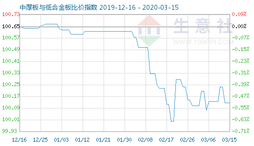 3月15日中厚板与低合金板比价指数图