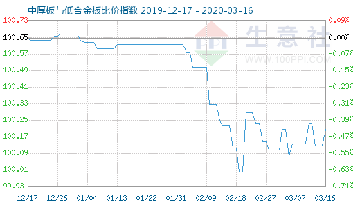 3月16日中厚板与低合金板比价指数图