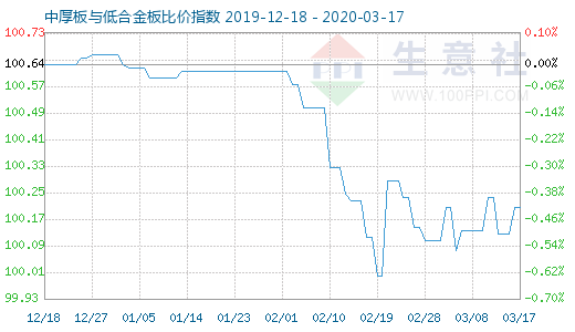 3月17日中厚板与低合金板比价指数图