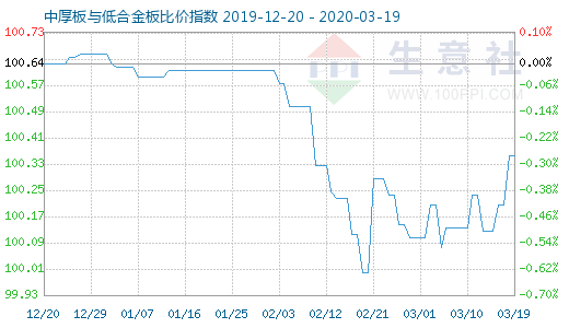 3月19日中厚板与低合金板比价指数图